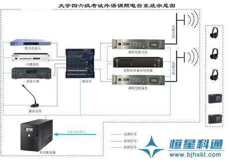 恒星科通推出升級(jí)版大學(xué)外語調(diào)頻電臺(tái)系統(tǒng)