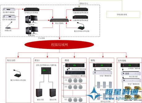 學校校園數(shù)字IP網(wǎng)絡(luò)智能廣播系統(tǒng)原理圖